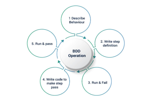 Adopting Behavior Driven Development (BDD) Framework