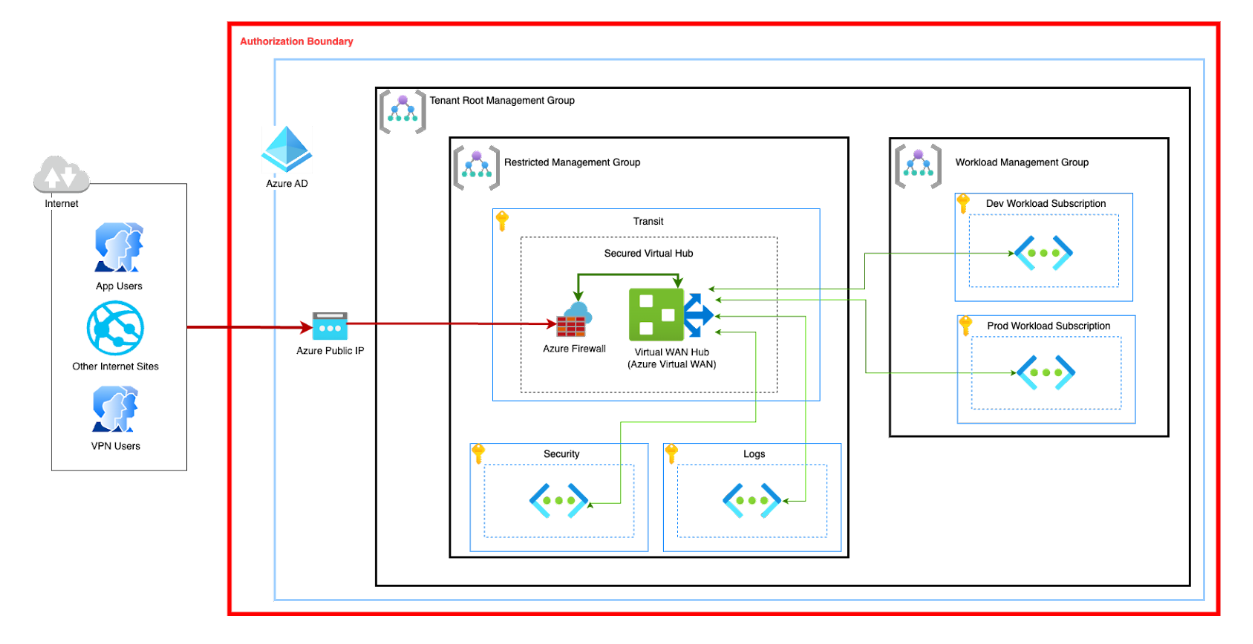 Using Azure Secure Virtual Hub to Accelerate Compliance