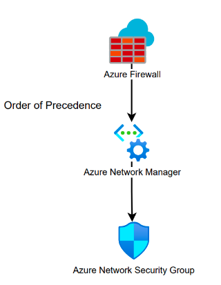 Utilizing Azure Network Manager to Simplify Least Privileged Networking