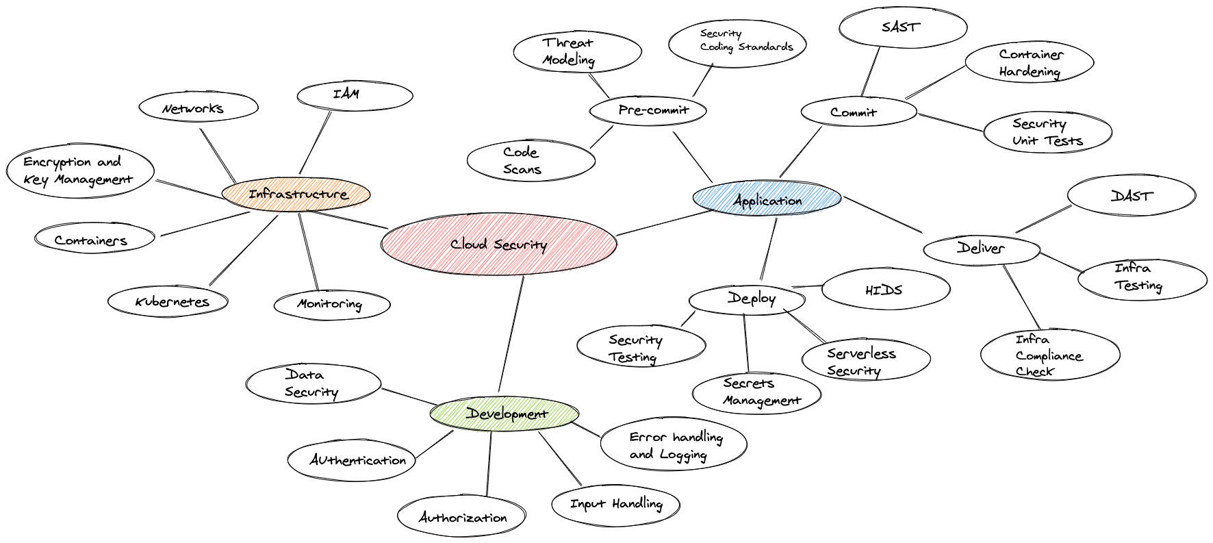 Flow diagram