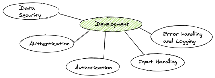 Flow diagram