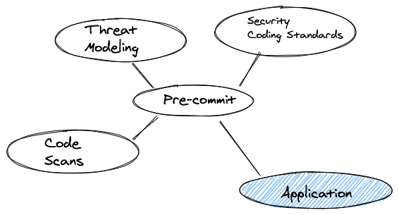 Application Security in Cloud and DevSecOps Best Practices