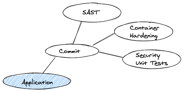 Flow diagram