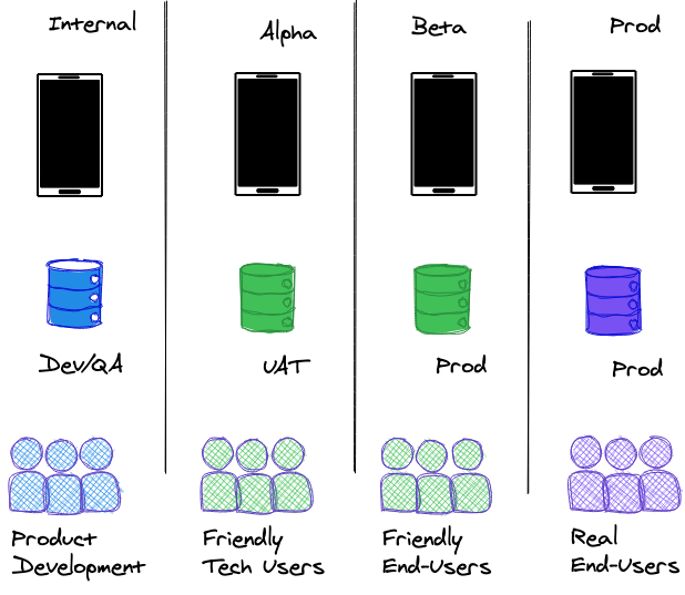 Mobile app release lifecycle steps