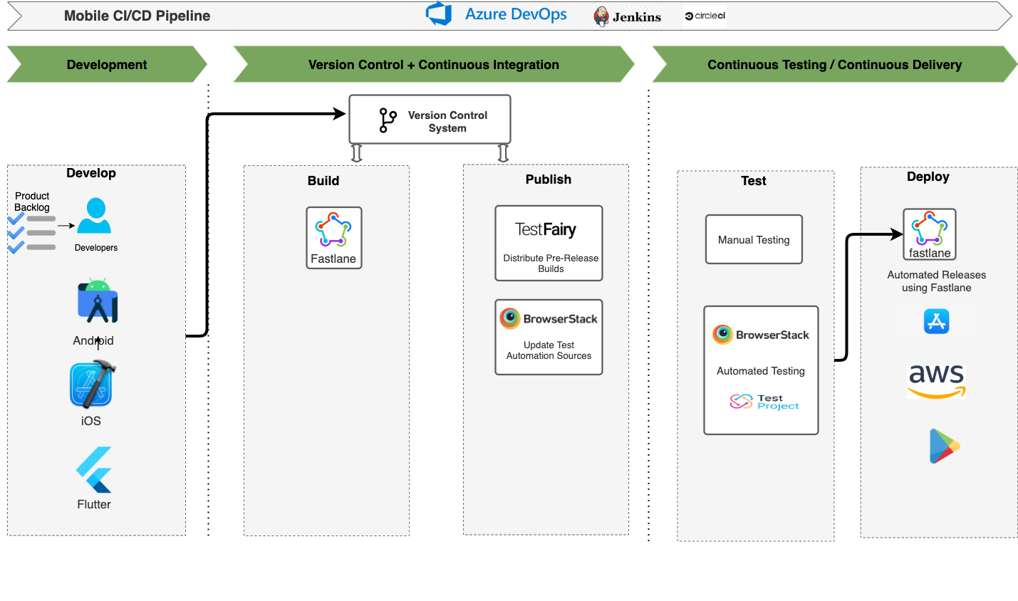 Supporting Continuous Delivery with Quality for Mobile Apps