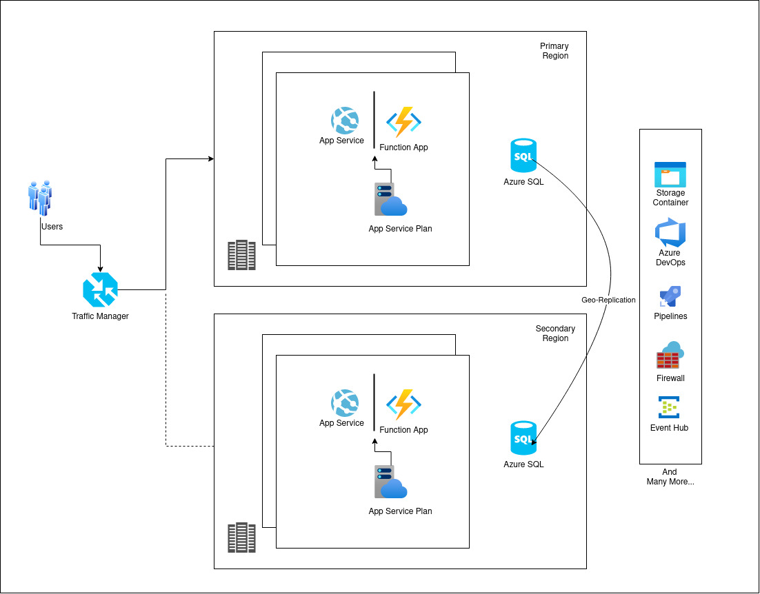 Creating Region Resilient applications in Azure